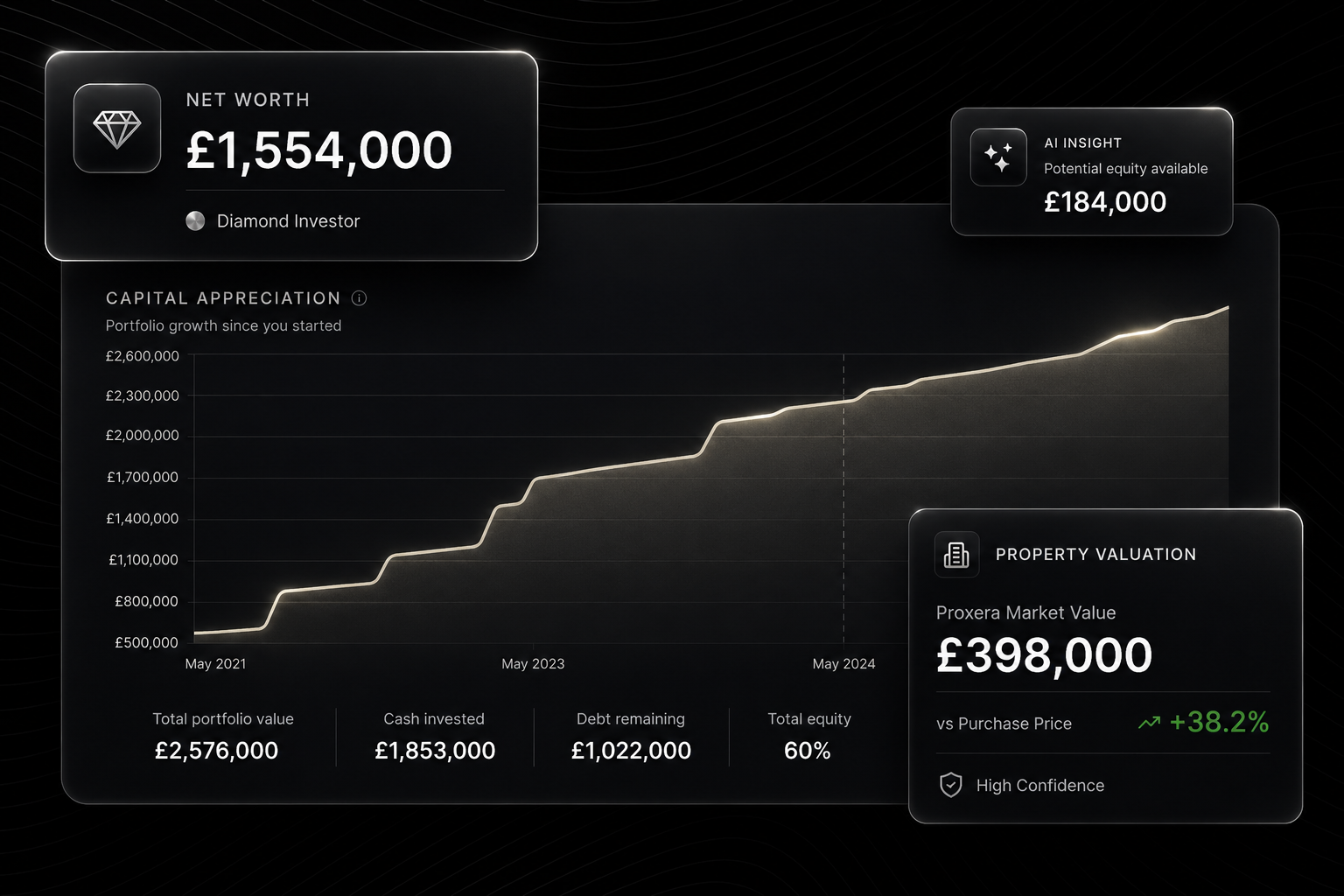 Portfolio dashboard graphic showing net worth, capital appreciation and available equity